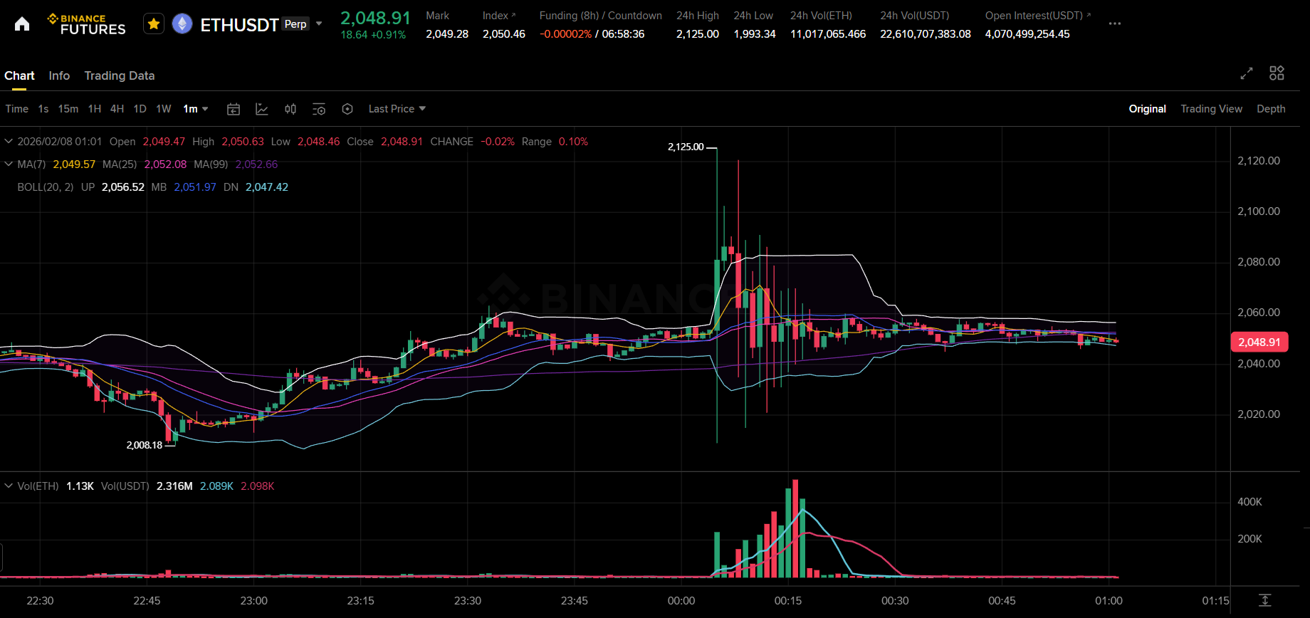 Ethereum Sees Sharp Volatility: "Long/Short Squeeze" Triggers Liquidity Washout, ETH Briefly Touches 2,125 USDT